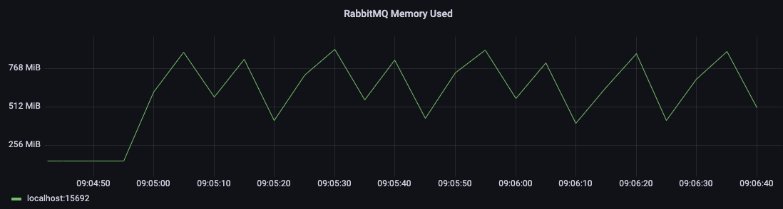 Quorum Queues WAL memory usage pattern